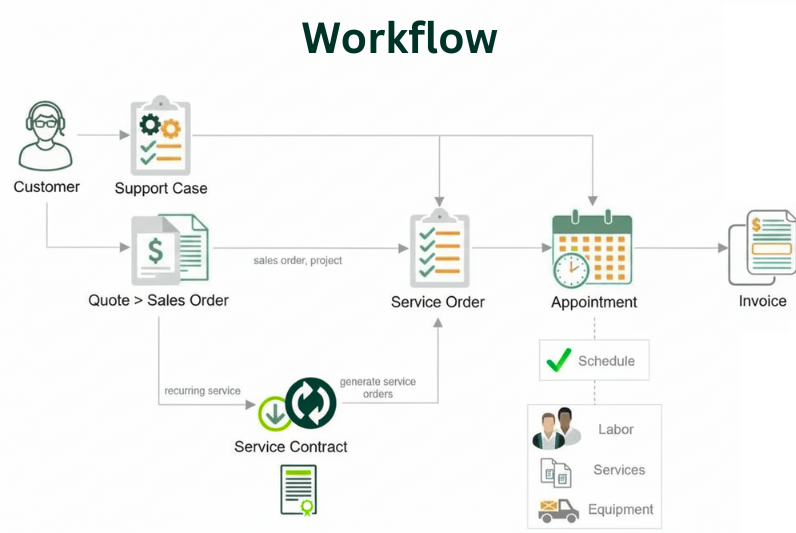FSM workflow